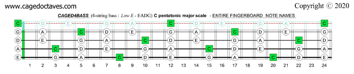 C pentatonic major scale : CAGED4BASS fingerboard notes