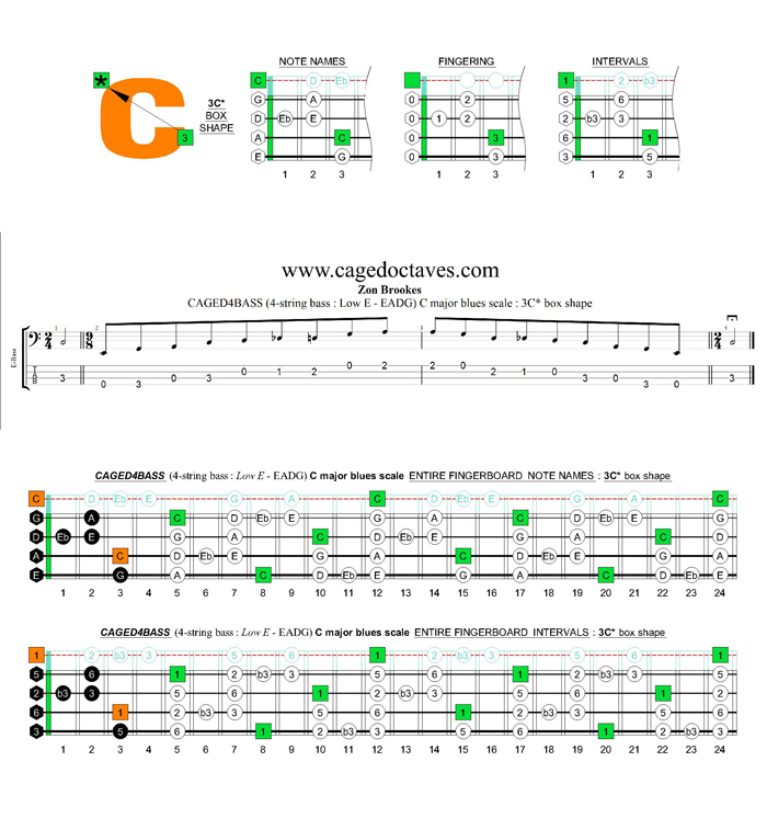CAGED4BASS (4-string bass : Low E - EADG) C major blues scale : 3C* box shape