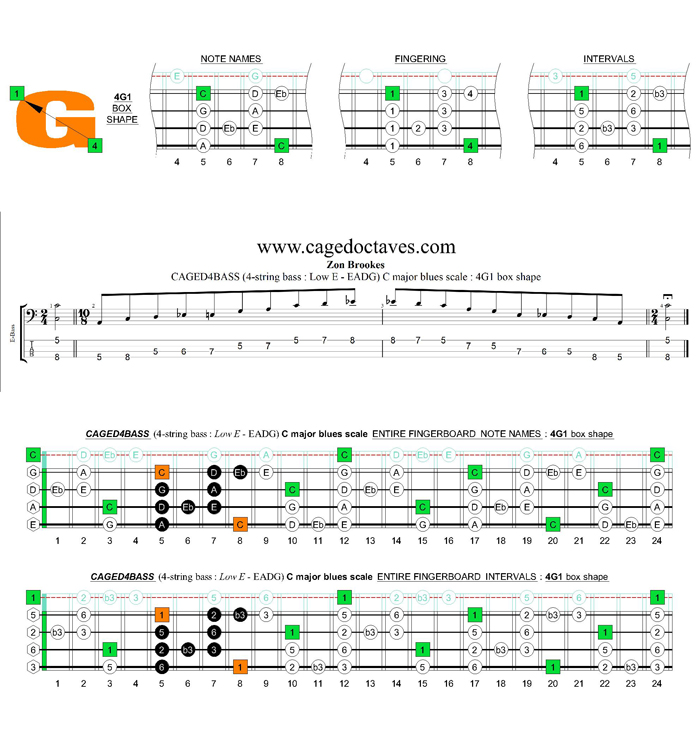 CAGED4BASS (4-string bass : Low E - EADG) C major blues scale : 4G1 box shape