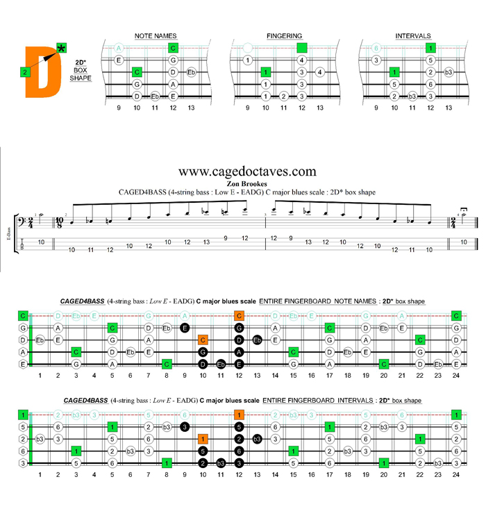 CAGED4BASS (4-string bass : Low E - EADG) C major blues scale : 2D* box shape