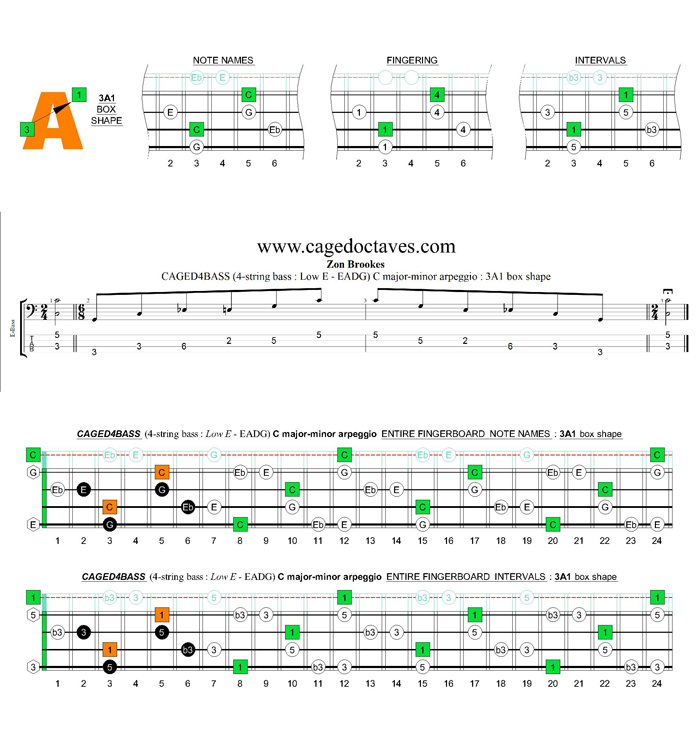 CAGED4BASS (4-string bass : Low E) C major-minor arpeggio : 3A1 box shape