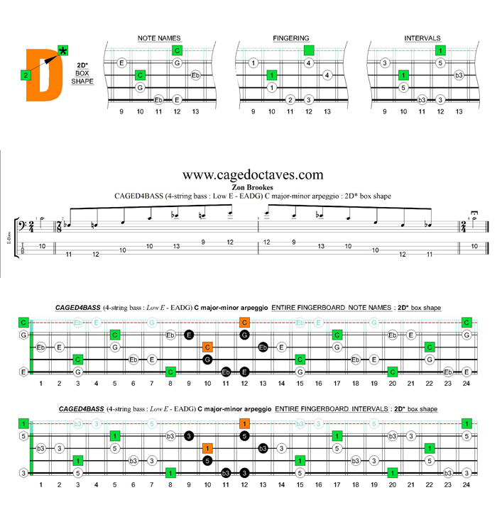CAGED4BASS (4-string bass : Low E) C major-minor arpeggio : 2D* box shape