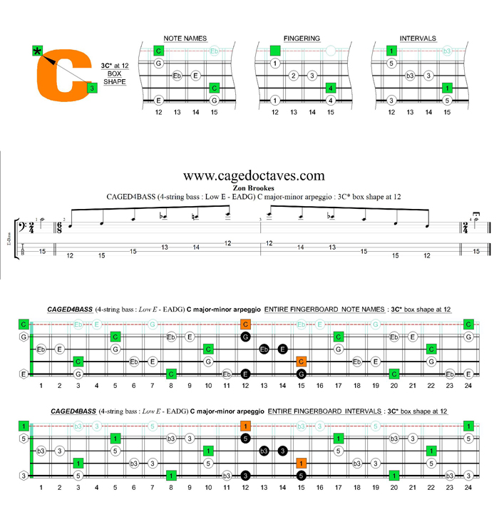 CAGED4BASS (4-string bass : Low E) C major-minor arpeggio : 3C* box shape at 12