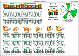 C major-minor arpeggio (4-string bass : Low E) box shapes pdf
