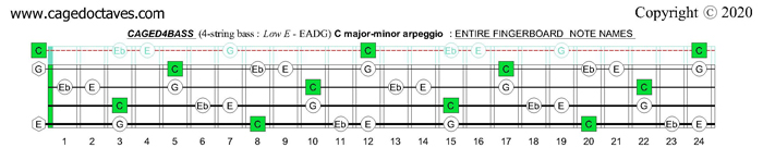 C major-minor arpeggio : CAGED4BASS fingerboard notes