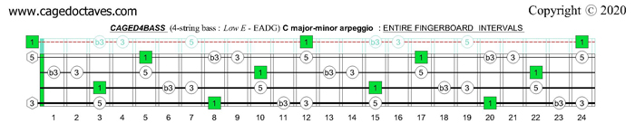 C major-minor arpeggio : CAGED4BASS fingerboard intervals