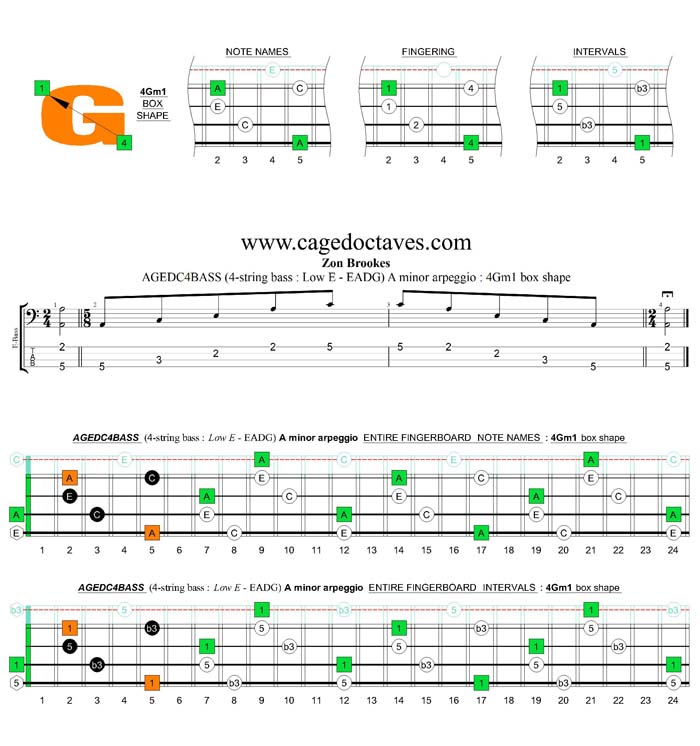 AGEDC4BASS (4-string bass : Low E) A minor arpeggio : 4Gm1 box shape