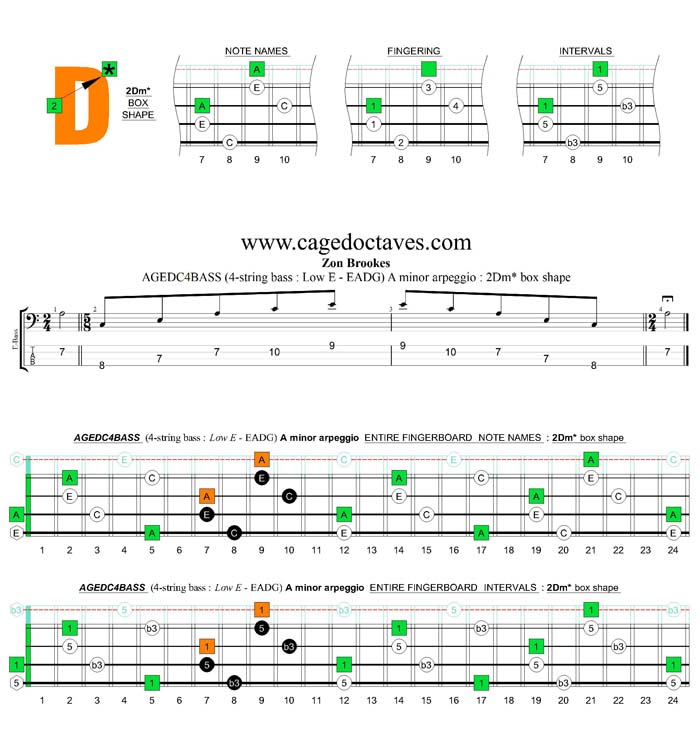 AGEDC4BASS (4-string bass : Low E) A minor arpeggio : 2Dm* box shape