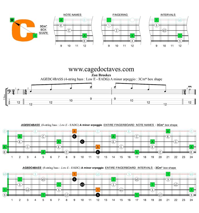 AGEDC4BASS (4-string bass : Low E) A minor arpeggio : 3Cm* box shape