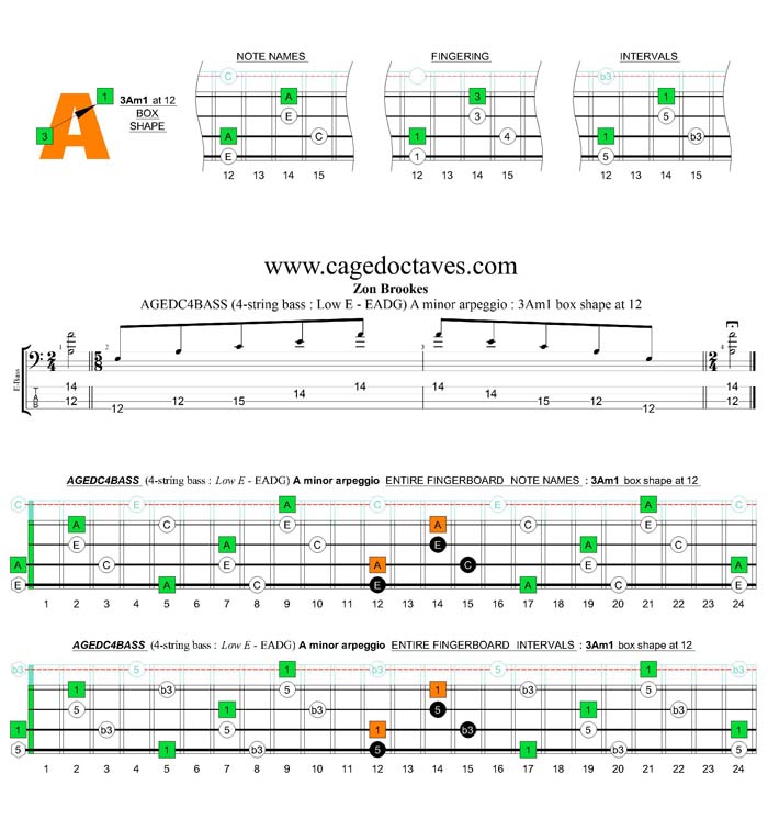 AGEDC4BASS (4-string bass : Low E) A minor arpeggio : 3Am1 box shape at 12