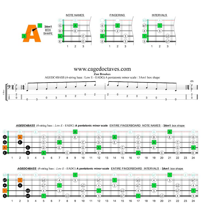 AGEDC4BASS (4-string bass : Low E) A pentatonic minor scale : 3Am1 box shape