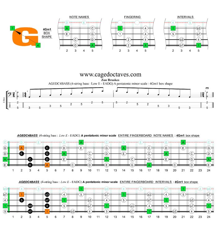 AGEDC4BASS (4-string bass : Low E) A pentatonic minor scale : 4Gm1 box shape