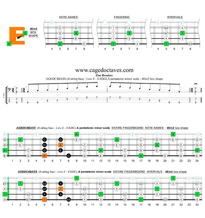 AGEDC4BASS (4-string bass : Low E) A pentatonic minor scale : 4Em2 box shape