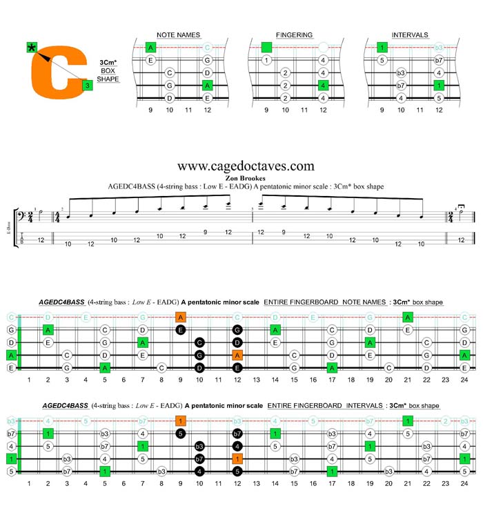 AGEDC4BASS (4-string bass : Low E) A pentatonic minor scale : 3Cm* box shape