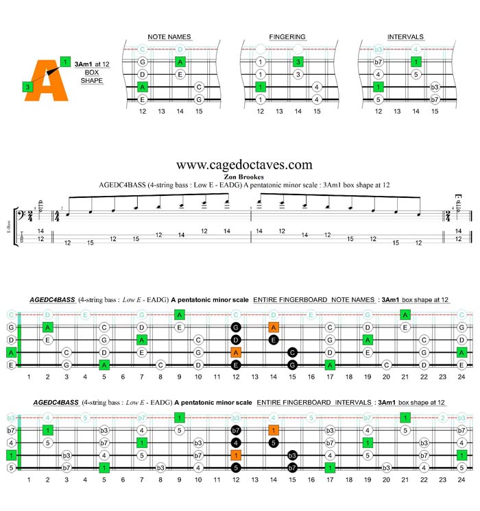 AGEDC4BASS (4-string bass : Low E) A pentatonic minor scale : 3Am1 box shape at 12