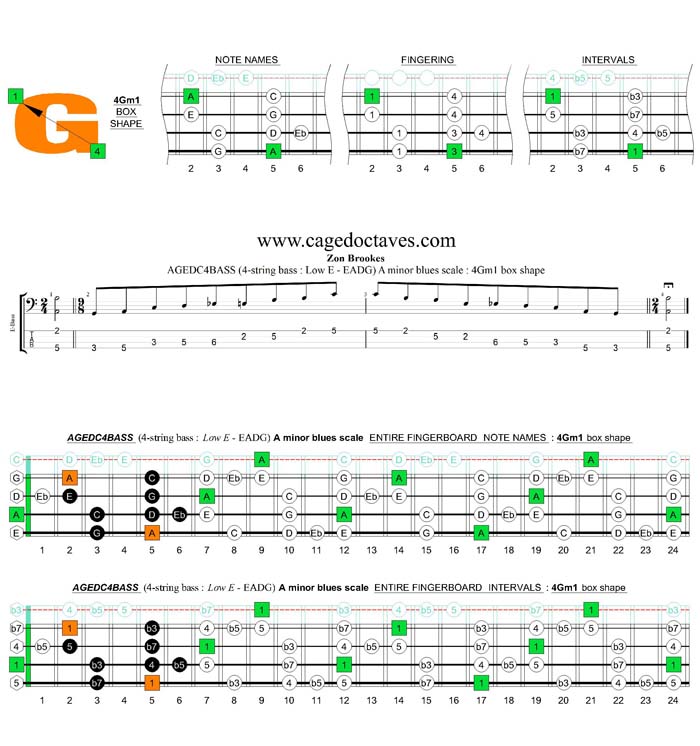 AGEDC4BASS (4-string bass : Low E) A minor blues scale : 4Gm1 box shape