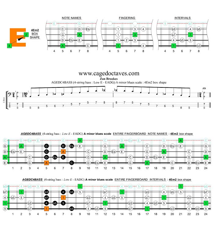 AGEDC4BASS (4-string bass : Low E) A minor blues scale : 4Em2 box shape