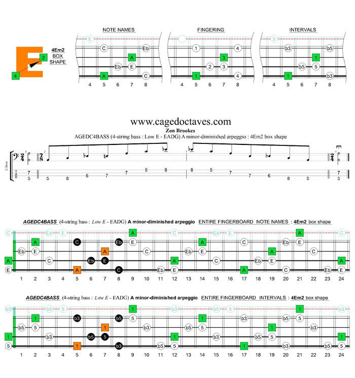 AGEDC4BASS (4-string bass : Low E) A minor-diminished arpeggio : 4Em2 box shape