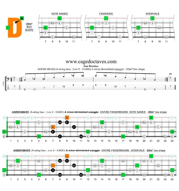 AGEDC4BASS (4-string bass : Low E) A minor-diminished arpeggio : 2Dm* box shape