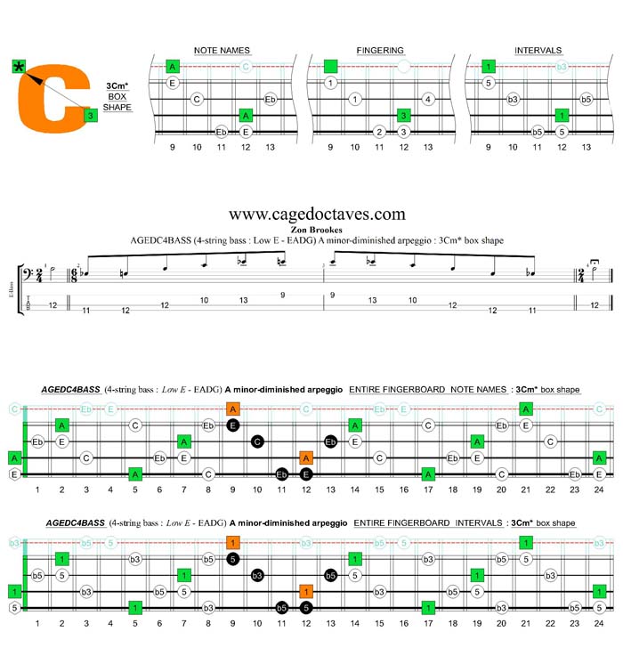 AGEDC4BASS (4-string bass : Low E) A minor-diminished arpeggio : 3Cm* box shape