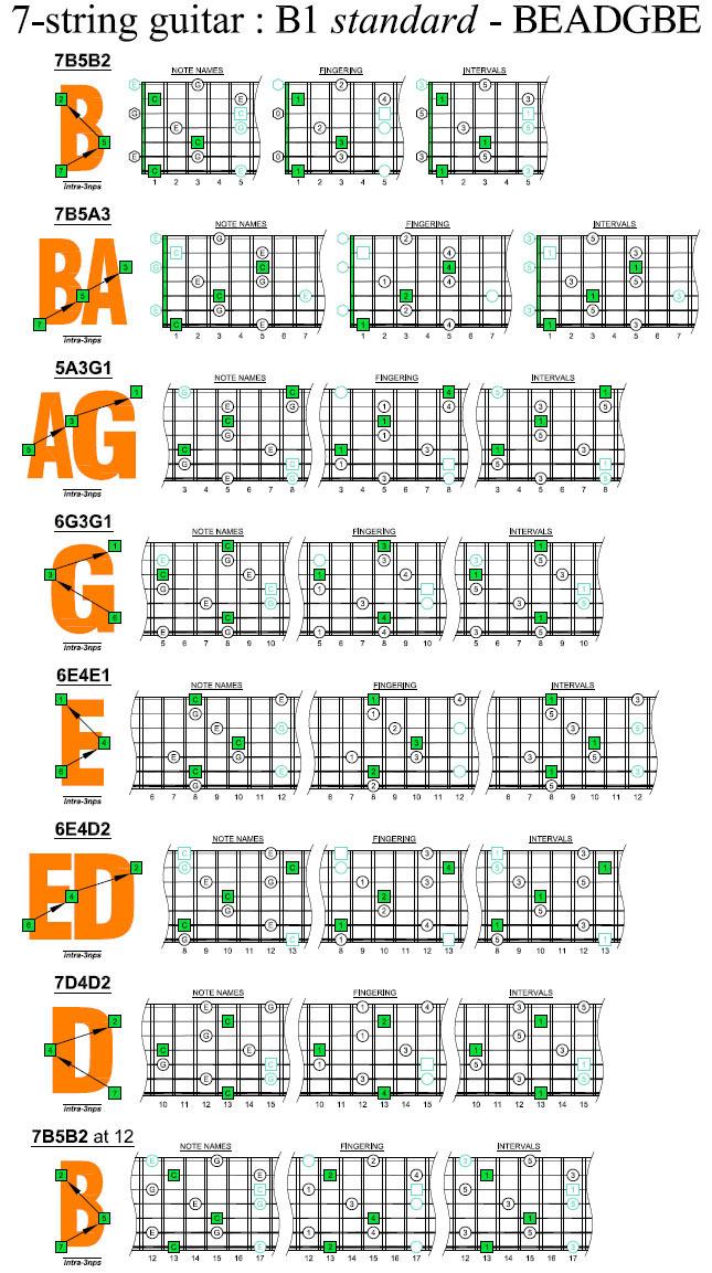 BAGED octaves C major arpeggio (3nps) box shapes