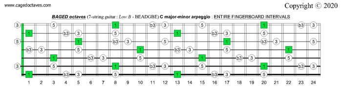 BAGED octaves C major-minor arpeggio entire fretboard intervals