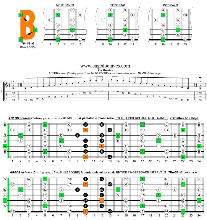 AGEDB octaves A pentatonic minor scale : 7Bm5Bm2 box shape