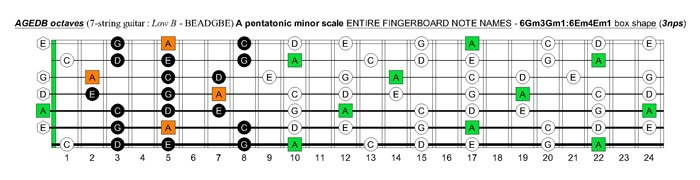 A pentatonic minor scale fretboard note names - 6Gm3Gm1:6Em4Em1 box shape (pseudo 3nps)