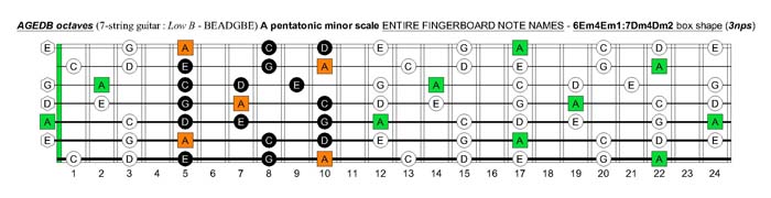 A pentatonic minor scale fretboard note names - 6Em4Em1:7Dm4Dm2 box shape (pseudo 3nps)