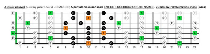 A pentatonic minor scale fretboard note names - 7Dm4Dm2:7Bm5Bm2 box shape (pseudo 3nps)