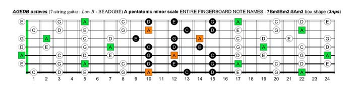 A pentatonic minor scale fretboard note names - 7Bm5Bm2:5Am3 box shape (pseudo 3nps)