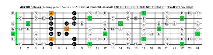 A minor blues scale fretboard note names - 6Em4Em1 box shape