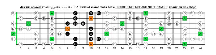 A minor blues scale fretboard note names - 7Dm4Dm2 box shape