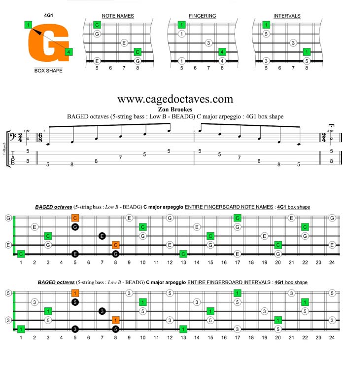 5-String Bass (Low B) C major arpeggio : 4G1 box shape