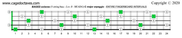 BAGED octaves fingerboard C major arpeggio notes