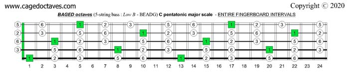 BAGED octaves fingerboard C pentatonic major scale intervals