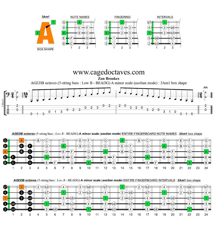 AGEDB octaves A minor scale : 3Am1 box shape