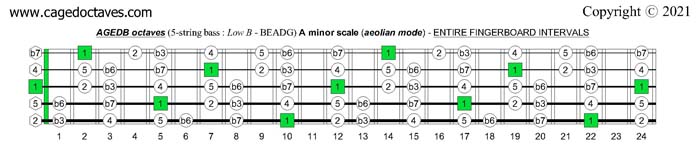 AGEDB octaves fingerboard A minor scale (aeolian mode) note intervals