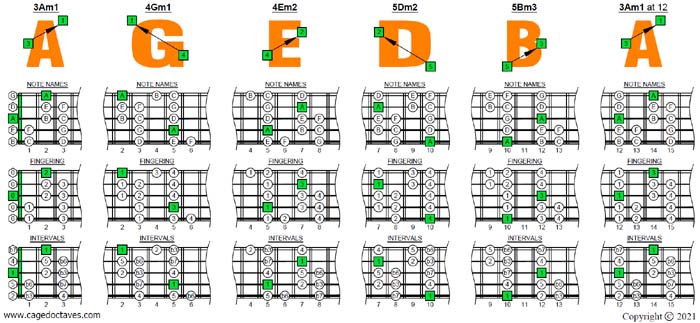 AGEDB octaves A minor scale (aeolian mode) box shapes