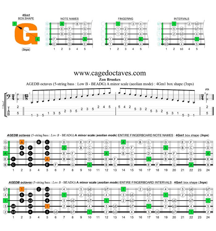 AGEDB octaves A minor scale (aeolian mode) 3nps : 4Gm1 box shape