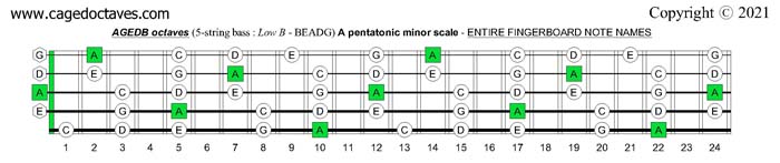 AGEDB octaves fingerboard A pentatonic minor scale note names
