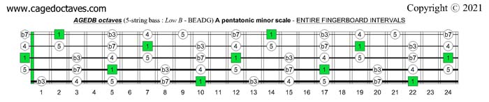 AGEDB octaves fingerboard A pentatonic minor scale note intervals
