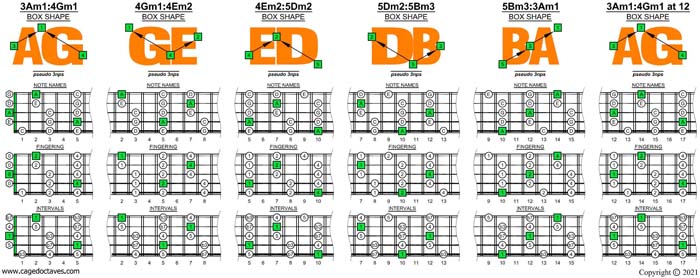 AGEDB octaves A pentatonic minor scale (pseudo 3nps) box shapes