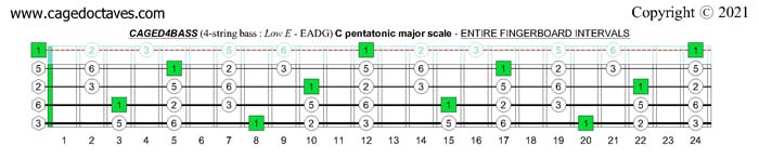 CAGED4BASS fingerboard intervals : C pentatonic major scale