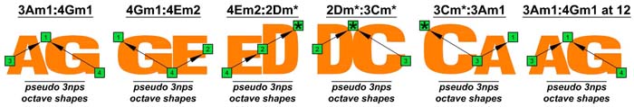 pseudo 3nps octave shapes