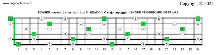 BCAGED octaves (6-string bass : Low B - BEADGC) C major arpeggio fingerboard intervals