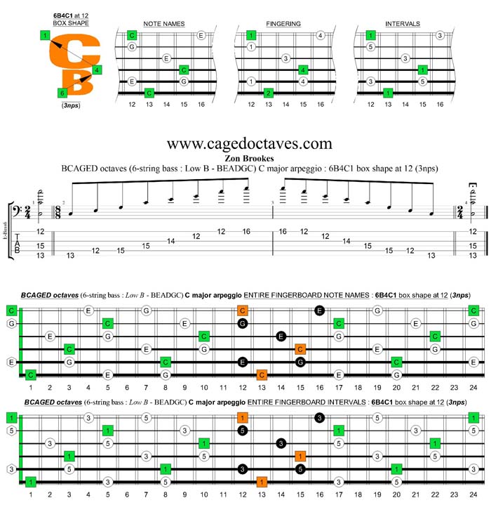 BCAGED octaves (Low B - BEADGC : 6-string bass) C major arpeggio : 6B4C1 box shape at 12 (3nps)