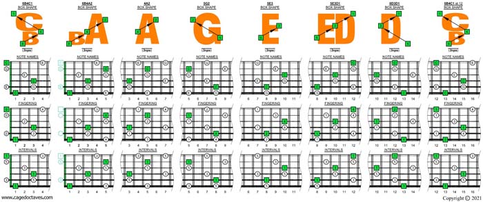 BCAGED octaves C major arpeggio (3nps) box shapes