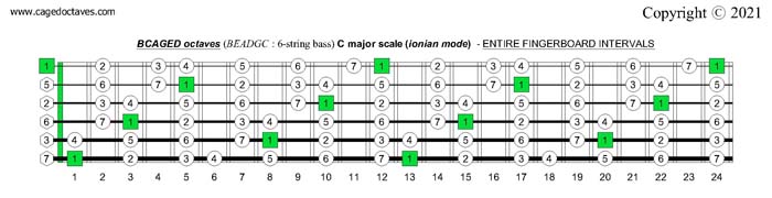 BCAGED octaves C major scale (ionian mode): fingerboard intervals