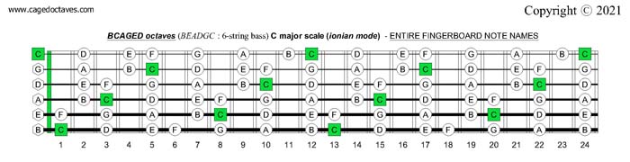 BCAGED octaves C major scale (ionian mode): fingerboard notes